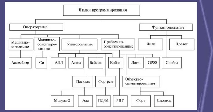 Языки программирования_004